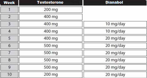 testosterone dianabol stack